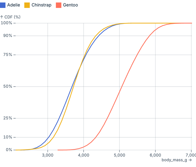 Cumulative distribution